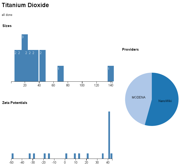 Screenshot of a visual summary of titanium dioxide physchem properties